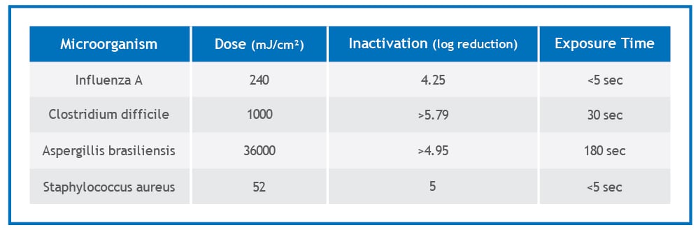 Figure 1:  Rapid Inactivation of Microorganisms using UV LED